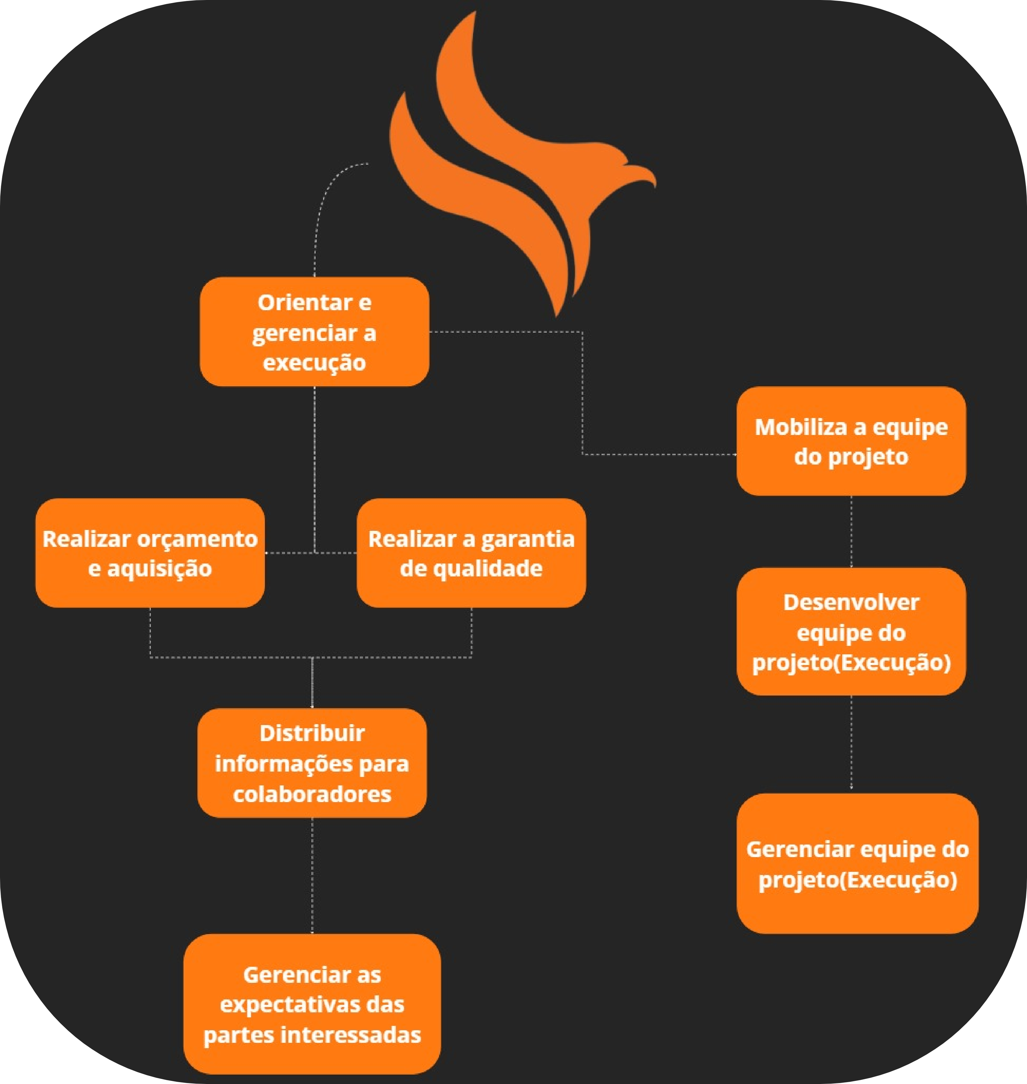 Diagrama sobre os serviços da Eagles construtora